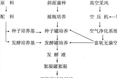 发酵用空气预处理流程