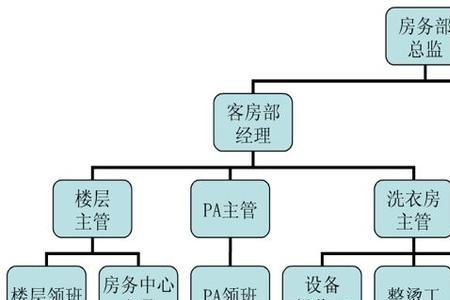 酒店哪个部门比较有前途