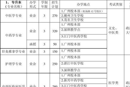 中医药大学有哪些专业