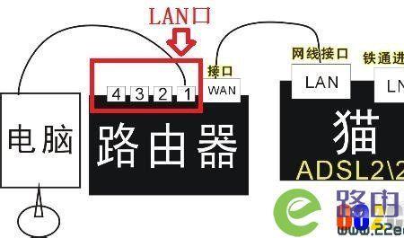 路由器lan口接lan口的意义