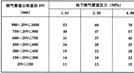 天然气地埋管道与房屋安全距离