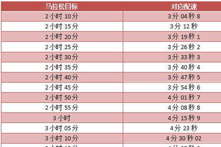 半马配速500什么水平