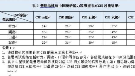 雅思5分和四级哪个难