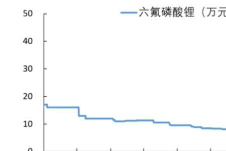 六氟磷酸锂的保质期