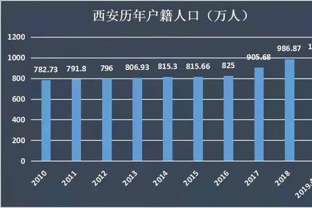 在西安几年算常住人口