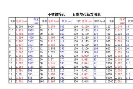 3号标准筛目数与孔径