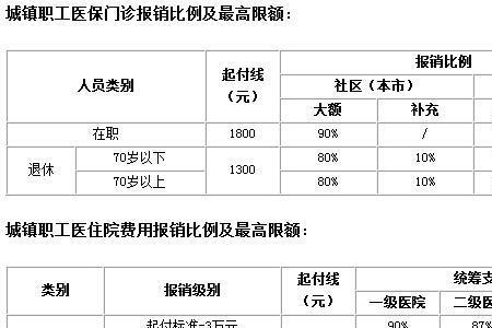 潍坊职工医保报销比例