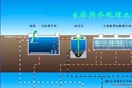 水处理生化池运行的4个指标