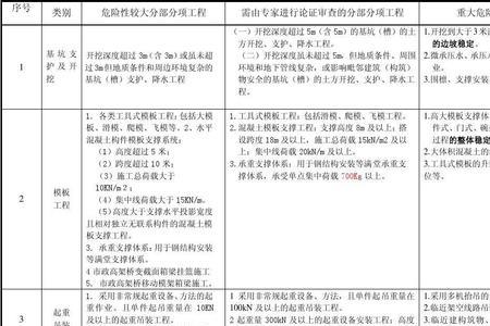 分部分项工程由谁报批