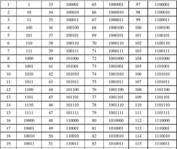 二进制的1是十进制的多少