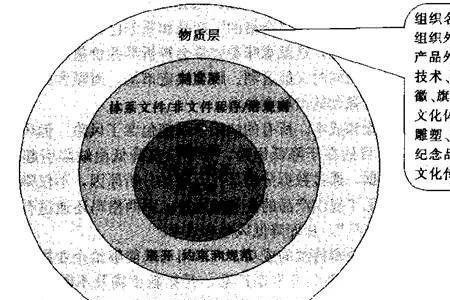 技术制度文化三个层次代表什么