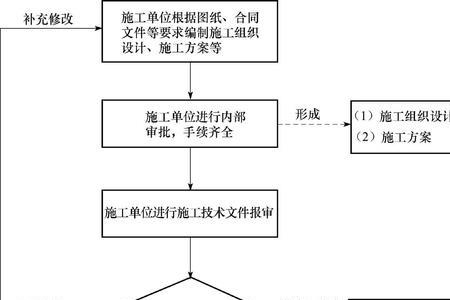 土建验收标准及流程