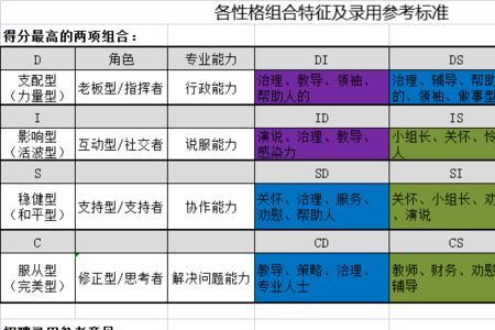 disc测试怎么计分的