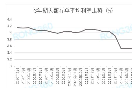 广州银行大额存单最新利率