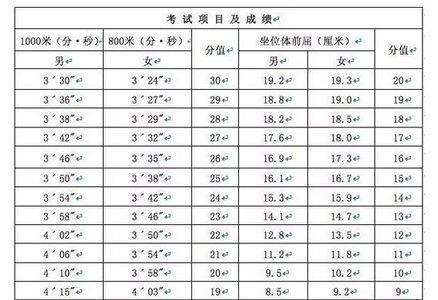 小学50米成绩标准 满分