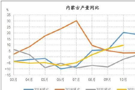 煤炭对内蒙古经济的贡献度