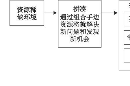 创意转变为创业项目的条件