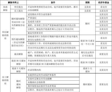 42条解除劳动合同赔偿标准