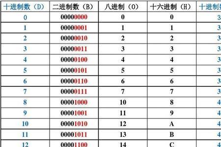 八进制数16转换为十进制