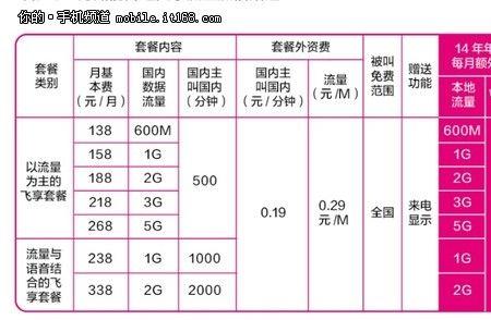 移动4g128套餐介绍