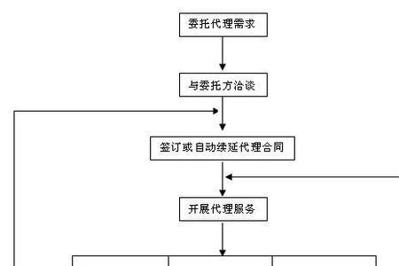 人事代理转正式编制一般流程