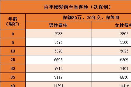 百年人寿每年存2万存3年后拿利息