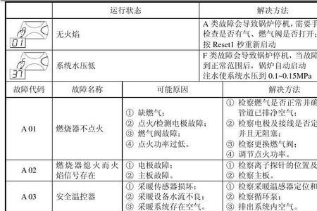 法罗力壁挂炉a03故障怎么办