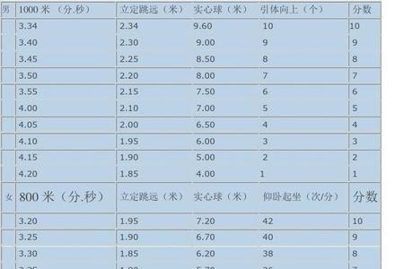 山东初中体育1000米考核标准