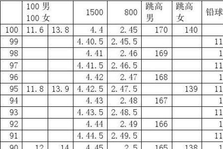 高中1500米成绩对照表