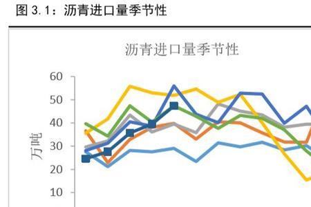 沥青和燃油价差范围