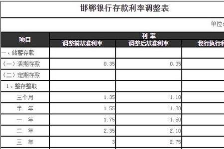 石家庄银行存款利息2022最新利率