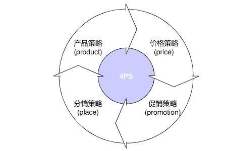 价值营销理论