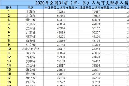 人均可支配收入达到15000代表什么