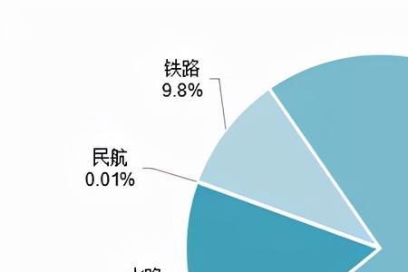 铁路运输占多大的比重