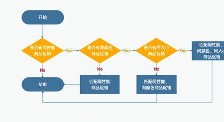 密集增长策略的形式