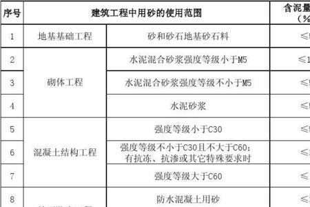 机制河沙含泥量标准