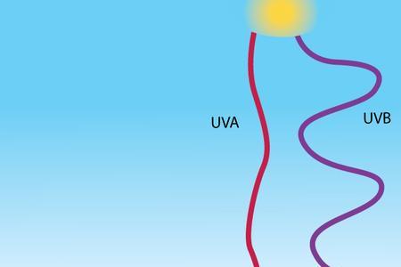 紫外线spf15是多少级