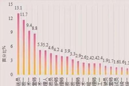 受教育程度最高的职业