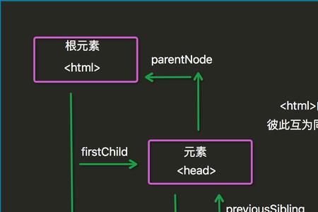 dom和m有什么区别