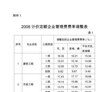 企业管理费一般计提利润多少