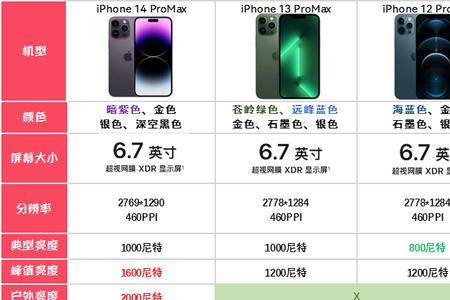 iphone14promax摄像头传感器尺寸