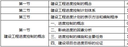 监理工程师进度控制的主要手段