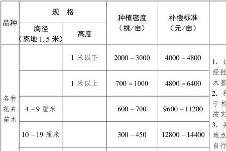 庆阳市最新征地青苗补偿标准