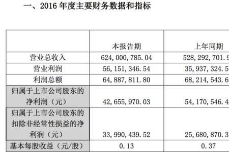 利润总额的增加与减少说明什么