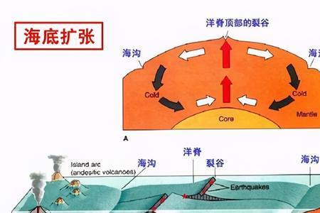 在陆地上与在海底有什么不同