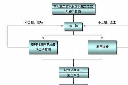 建设工程监理实施程序是什么