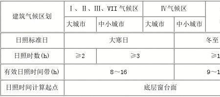 什么是建筑气候区