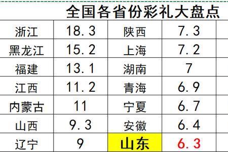 四川彩礼一般多少