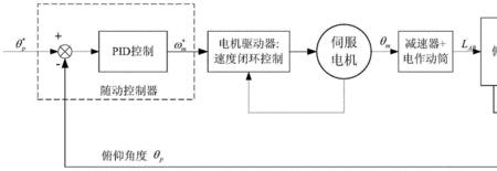 过程控制系统是由哪4个环节组成