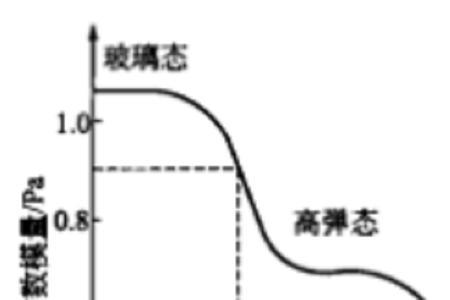 降低玻璃化温度的原理